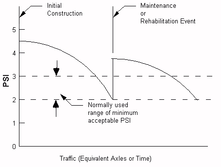 Concept of pavement performance using Present Serviceability Index (PSI) (Hveem and Carmany, 1948)