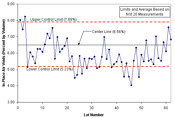 Control chart for measured air void content that plots the average air void content for each lot.