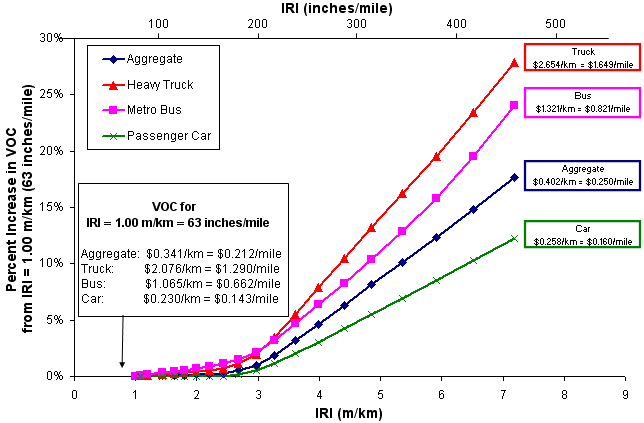 Percent Increase in Vehicle Operating Costs (VOC) for Various Vehicle Types as a Function of Roughness. Data are taken from HDM-4 calculations using basic default input values and pavement deterioration models calibrated for Interstate 5 (northbound lanes) pavements between Olympia and Marysville, Washington.
