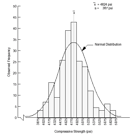 Histogram and the Normal Distribution for PCC Compressive Strength Data