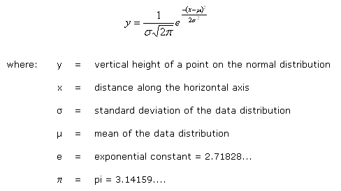 The height of a normal distribution (y) can be defined by its corresponding value of x (refer to Figure 2) by the following equation.