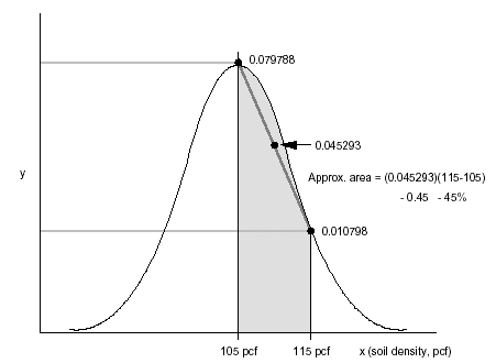 To determine such probabilities in this manner is tedious and time consuming. There is an easier way to determine these probabilities than computing and tabulating y's for various means and standard deviations. To do this, you must convert the normal distribution to a standard normal distribution and define a variable "z,"