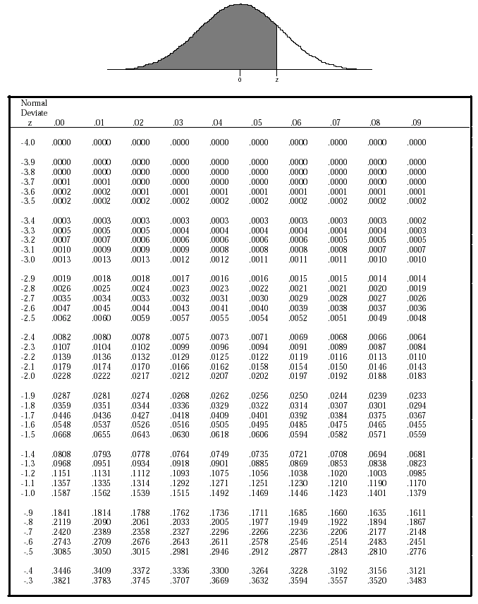 Normal Distribution Table (from Ulberg, 1987)