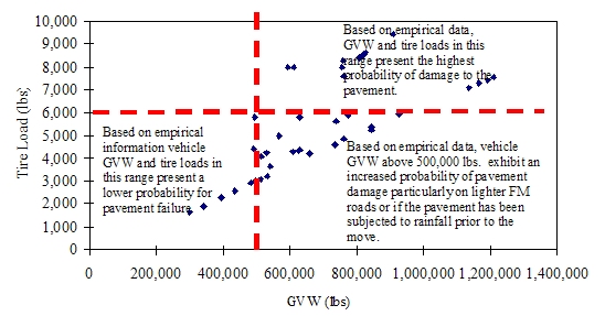 The general relationship in Gross Vehicle Weight and increased transporter tire load based on loading diagrams. Super heavy loads with GVW above 500,000 lbs and/or transporter tire load above 6,000 lbs. should be analyzed by a licensed engineer.