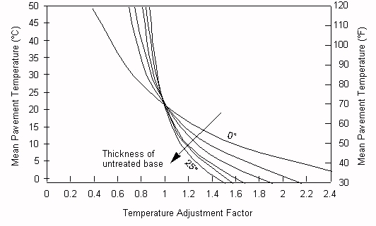 Sketch of Asphalt Institute Temperature Adjustment Factors for Benkelman Beam Deflections (after Asphalt Institute, 1983)