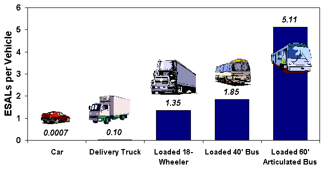 Some typical Load Equivalency Factors