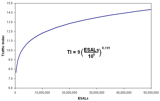 Traffic Index vs. ESALs