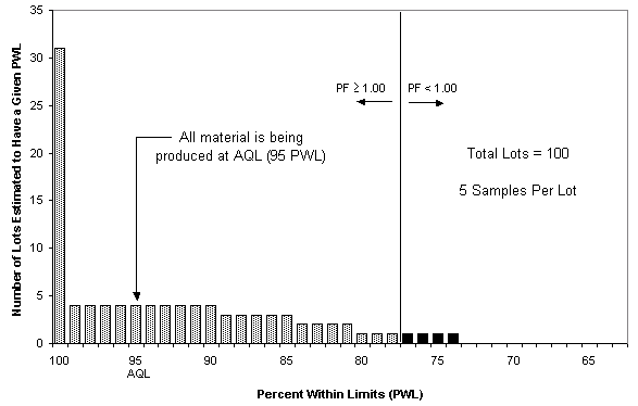 Typical sample distribution for material produced at AQL for a hypothetical project consisting of 100 lots.
