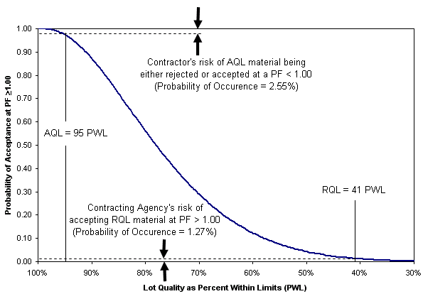 Example operating characteristic (OC) curve for a sample size of 5.