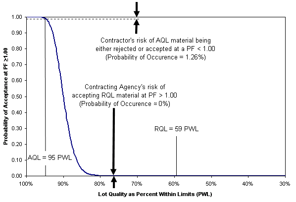 Example operating characteristic (OC) curve for a sample size of 50.