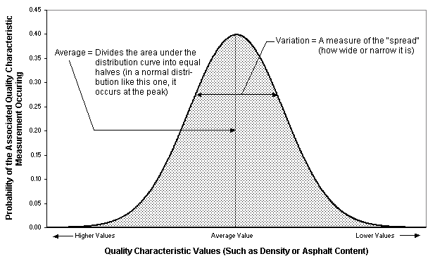 A generic example of a quality characteristic distribution. Note: This distribution represents hypothetical quality characteristic measurement results if an entire lot were broken down into infinitesimally small sections and the quality characteristic associated with each section was measured. As stated earlier, this distribution can never be known for certain unless a 100 percent inspection method is used.