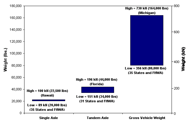 Range of allowable axle and truck weights in the U.S. (based on data from USDOT, 2000).