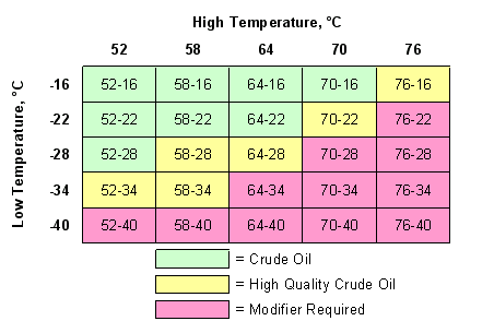 Prediction of PG grades for different crude oil blends.