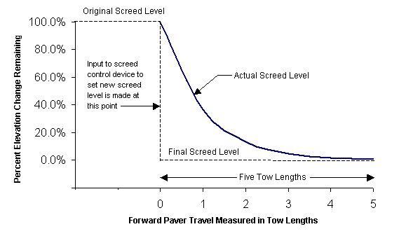 Screed reaction to a manual decrease in screed angle (after TRB, 2000).