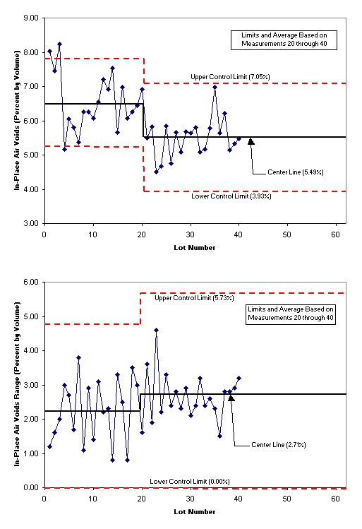 x and R control charts after establishing a new center point and upper/lower control limits.