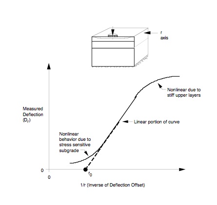 Plot of Inverse of Deflection Offset vs. Measured Deflection (Mahoney et al., 1991)