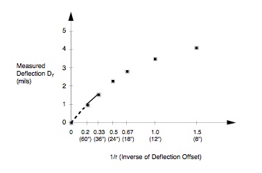 Plot of Inverse of Deflection Offset vs. Measured Deflection