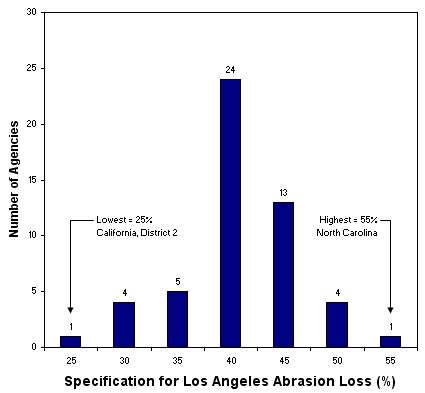 Agency L.A. abrasion specifications. Includes 49 states (Maine uses the Micro-Deval), FHWA, FAA and a California District 2 specification for a total of 52 "agencies". (from Uhlmeyer, 2003)