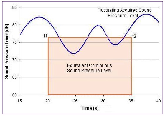 Energy Equivalent Sound