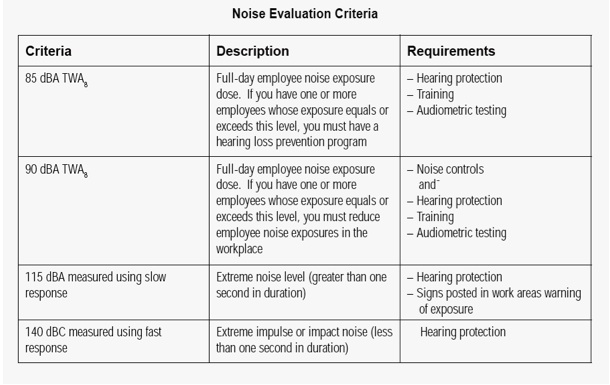 According to Washington State law, the following table limits the exposure of construction workers to noise and delineates the protection required.