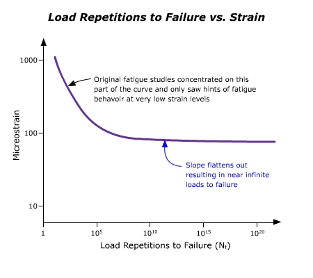Typical flexural fatigue graph illustrating an endurance limit.