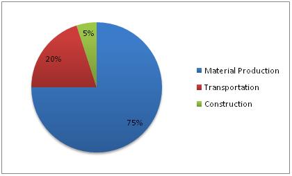 Typical energy consumption breakdown for a roadway construction project
