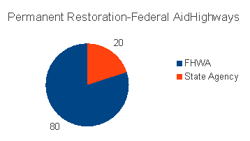 Permanent Restoration-Federal Aid Highways