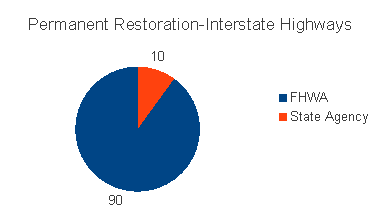 Permanent Restoration-Interstate Highways