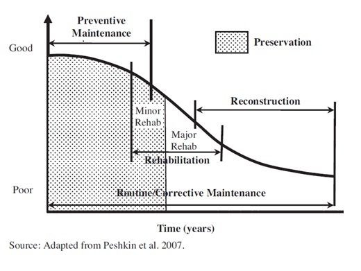 A more detailed version of the curve above illustrating how different types of maintenance and rehabilitation relate to pavement condition.