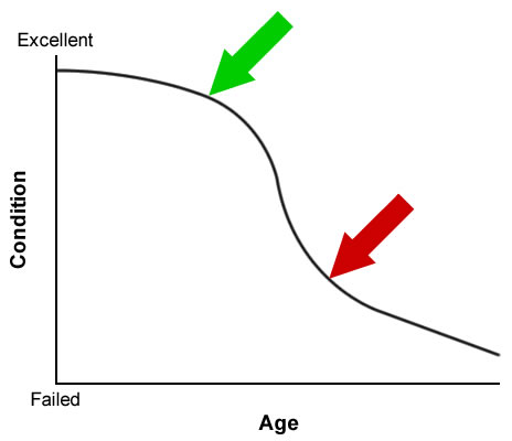 Sample pavement deterioration curve. Typically, preventive maintenance at an early stage (indicated by the green arrow) will produce greater cost-benefit than reconstruction (indicated by the red arrow) when the pavement approaches unacceptable condition.