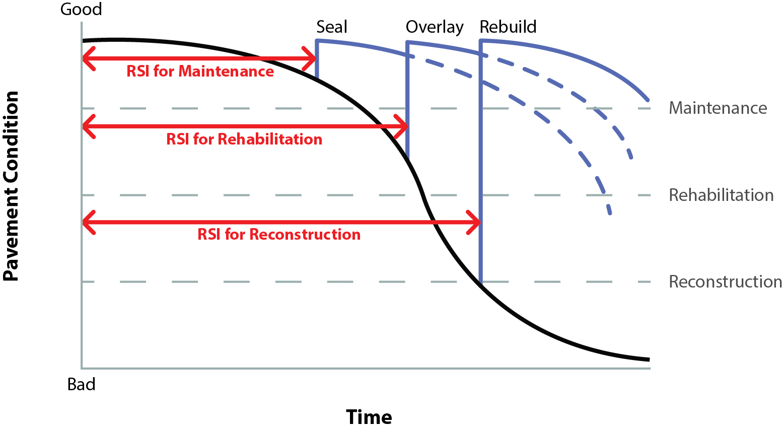 Illustration of possible remaining service intervals (RSI) for different categories of treatments based on pavement condition.